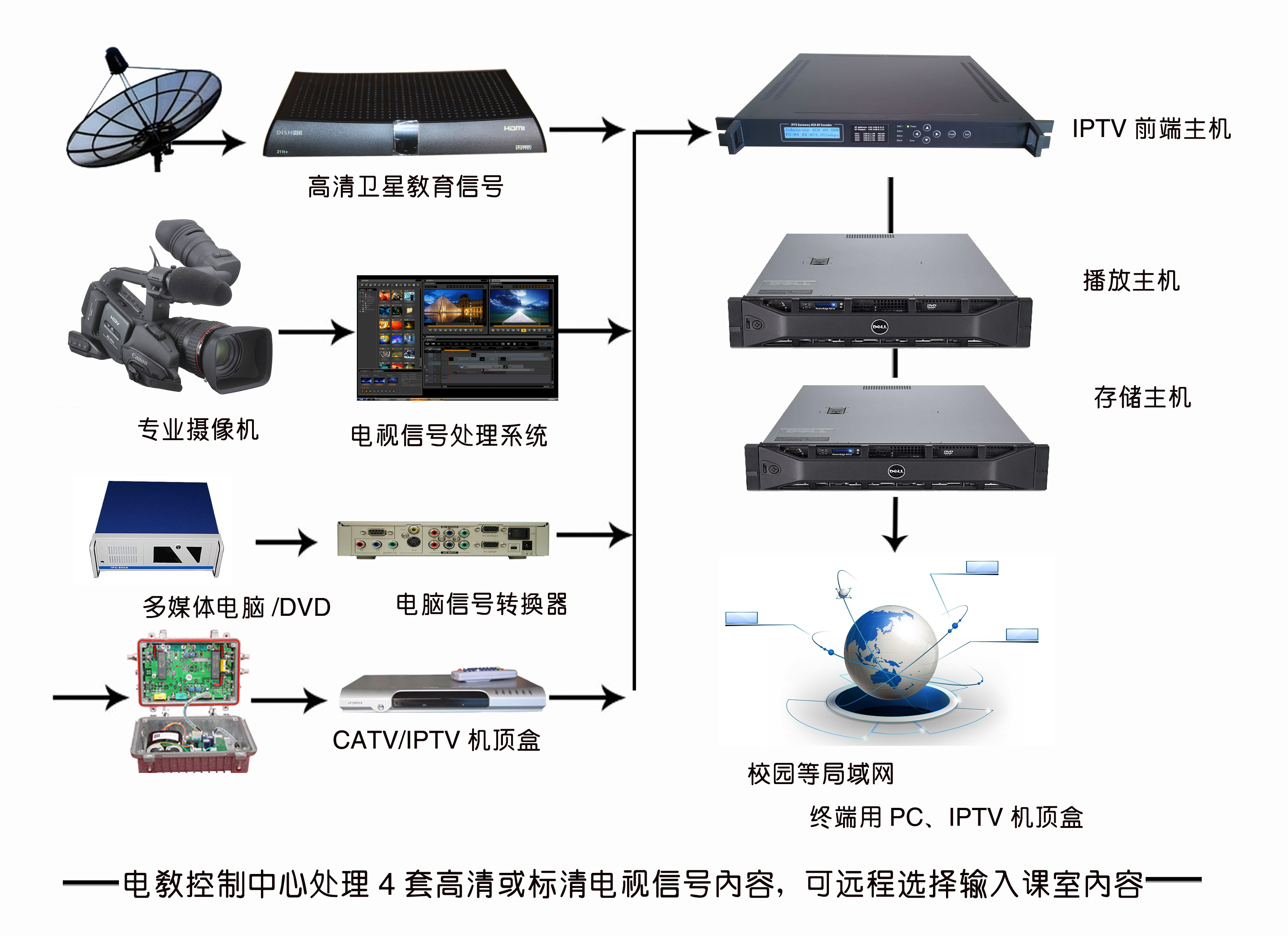 IPTV前端