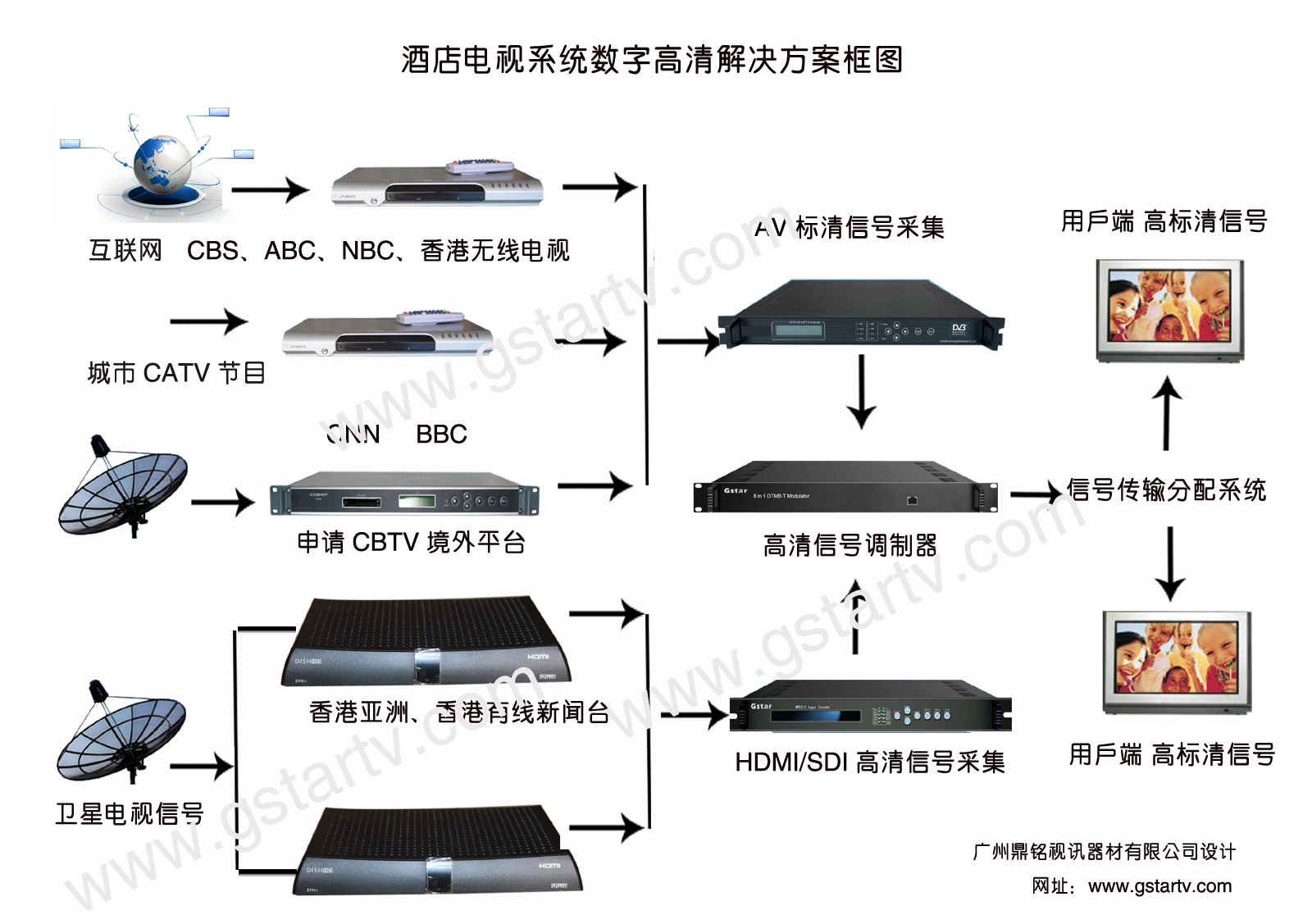 DTMB数字高清